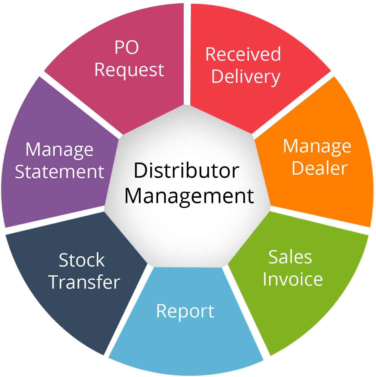 why-distributor-management-system-necessary-for-an-fmcg-company