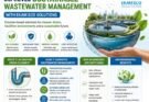 How Enzyme Drain Cleaner Improves Sustainable Wastewater Management with Ekam Eco Solutions